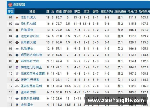 yy易游体育快船战胜老鹰，继续领跑西部积分榜